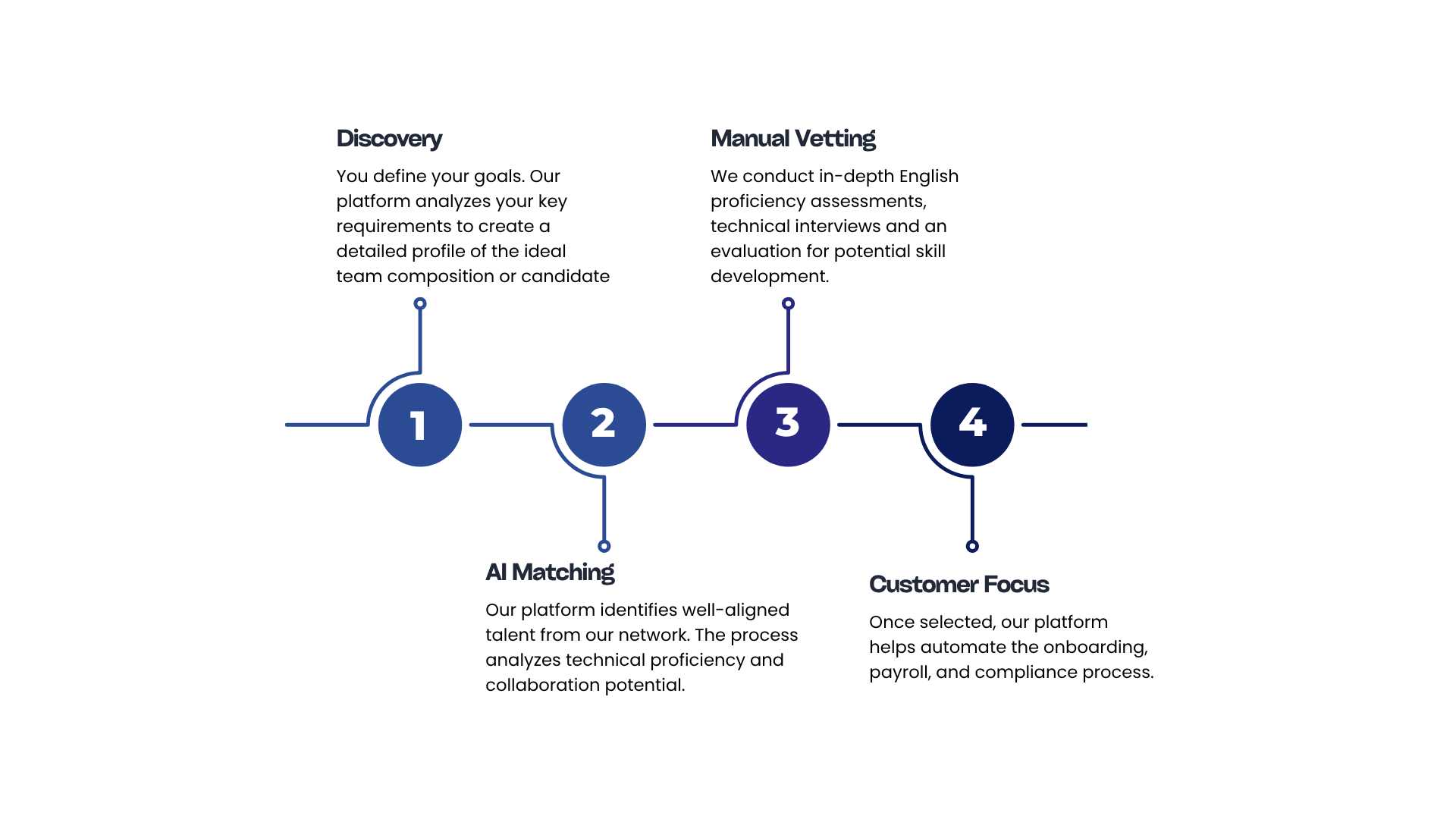 Operational Process